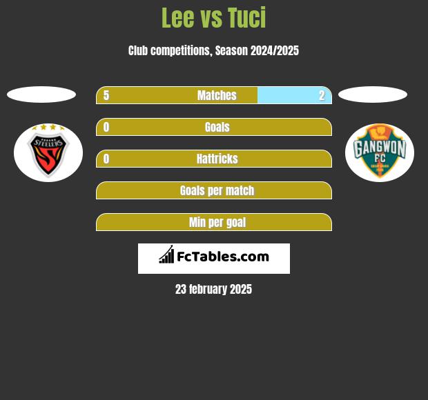 Lee vs Tuci h2h player stats