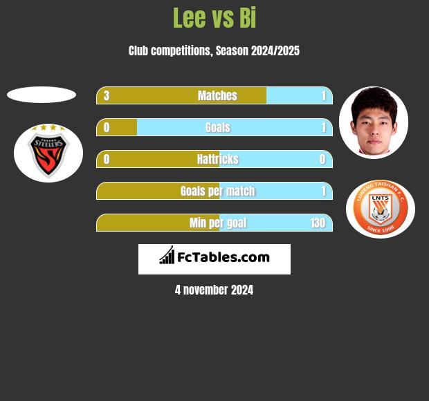 Lee vs Bi h2h player stats