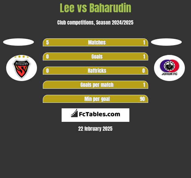 Lee vs Baharudin h2h player stats