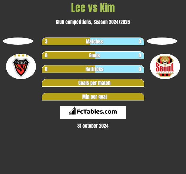 Lee vs Kim h2h player stats