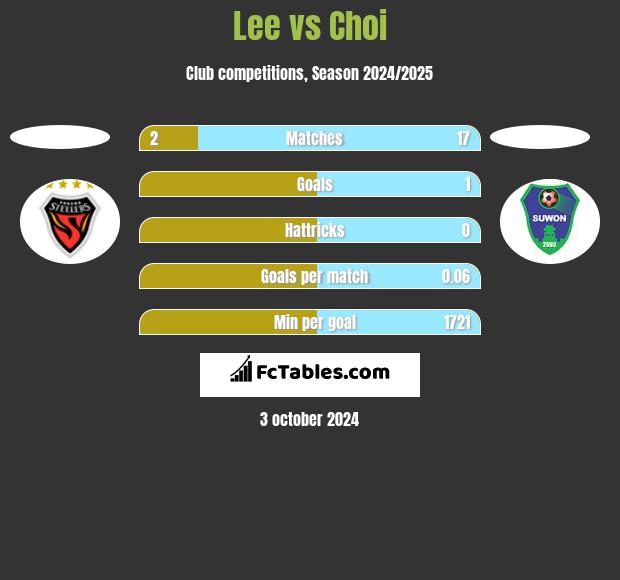 Lee vs Choi h2h player stats