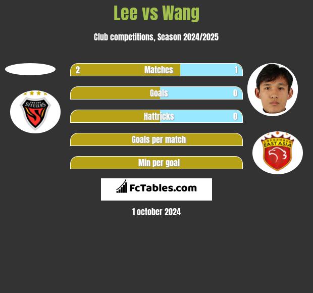 Lee vs Wang h2h player stats