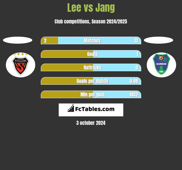 Lee vs Jang h2h player stats