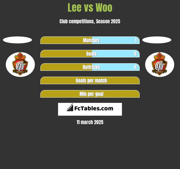 Lee vs Woo h2h player stats