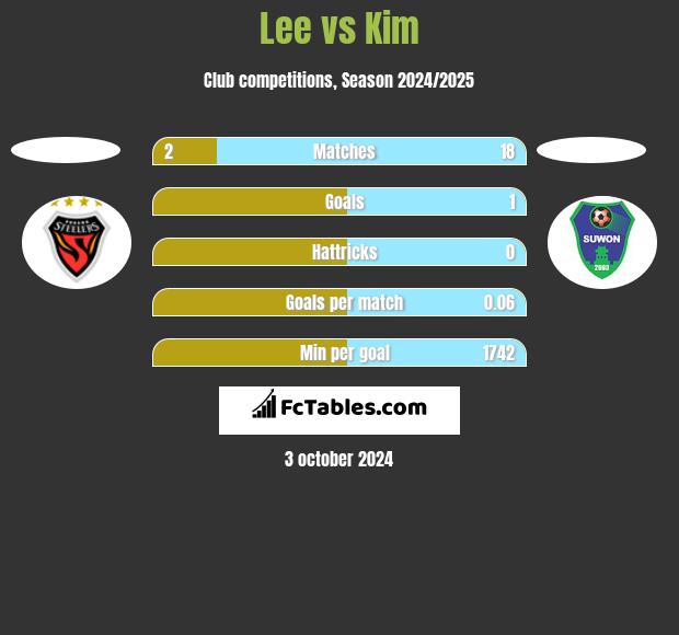 Lee vs Kim h2h player stats