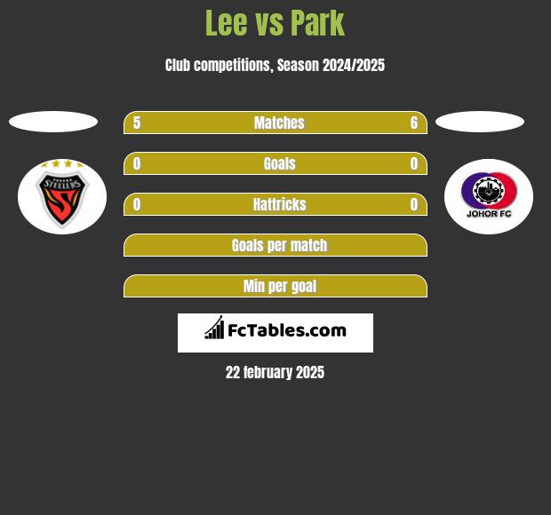 Lee vs Park h2h player stats