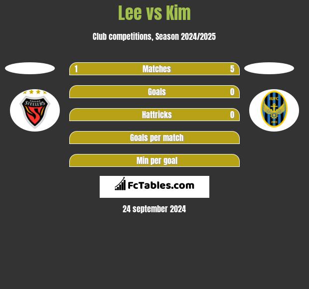 Lee vs Kim h2h player stats