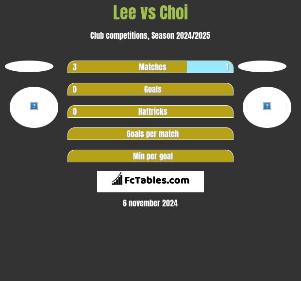 Lee vs Choi h2h player stats