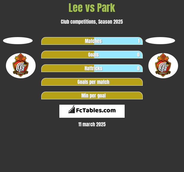 Lee vs Park h2h player stats