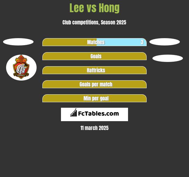 Lee vs Hong h2h player stats