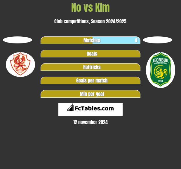 No vs Kim h2h player stats