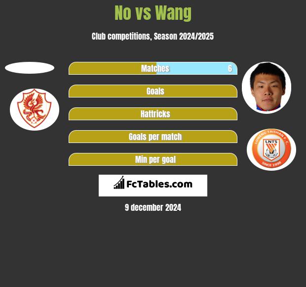 No vs Wang h2h player stats