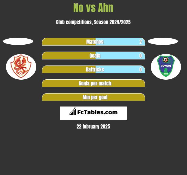 No vs Ahn h2h player stats