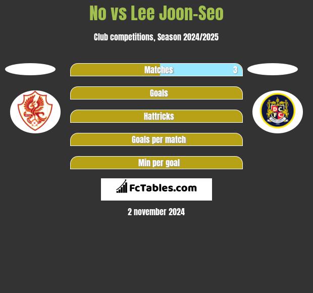 No vs Lee Joon-Seo h2h player stats