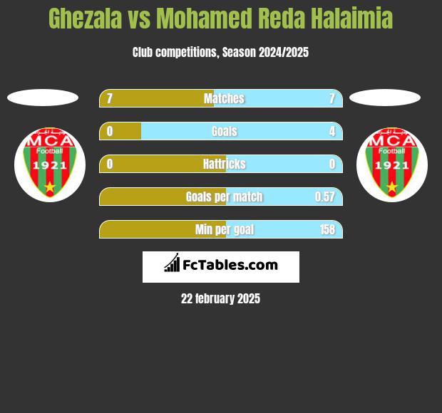 Ghezala vs Mohamed Reda Halaimia h2h player stats