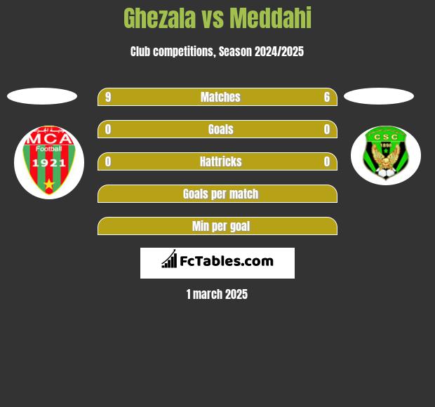 Ghezala vs Meddahi h2h player stats