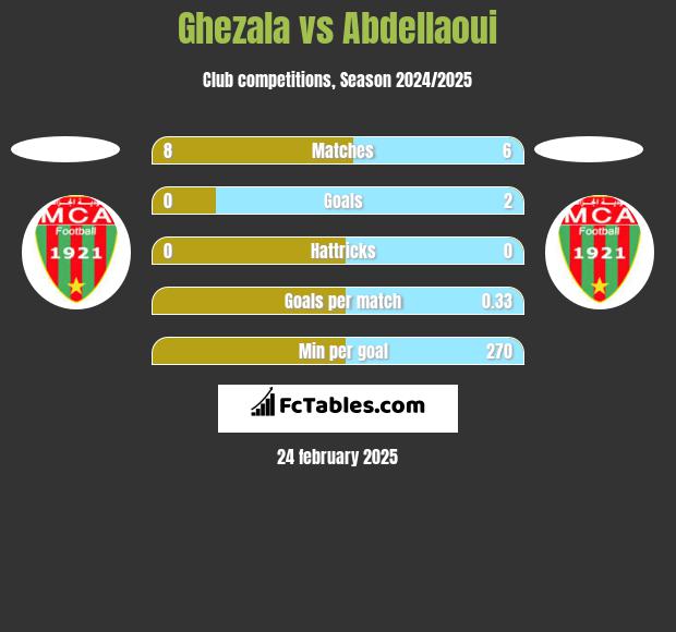 Ghezala vs Abdellaoui h2h player stats