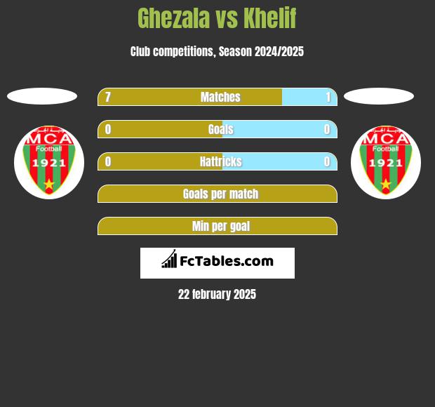 Ghezala vs Khelif h2h player stats