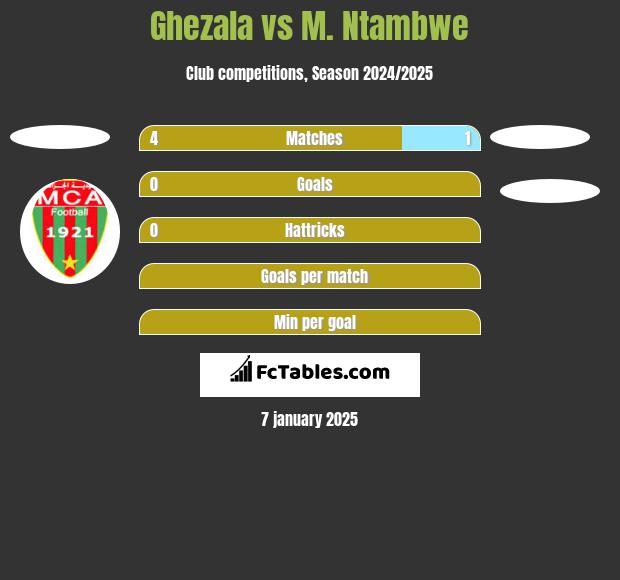 Ghezala vs M. Ntambwe h2h player stats