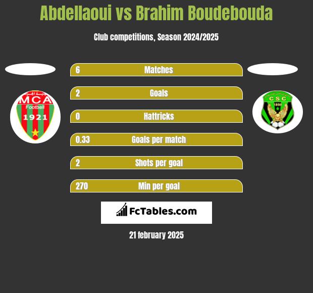 Abdellaoui vs Brahim Boudebouda h2h player stats