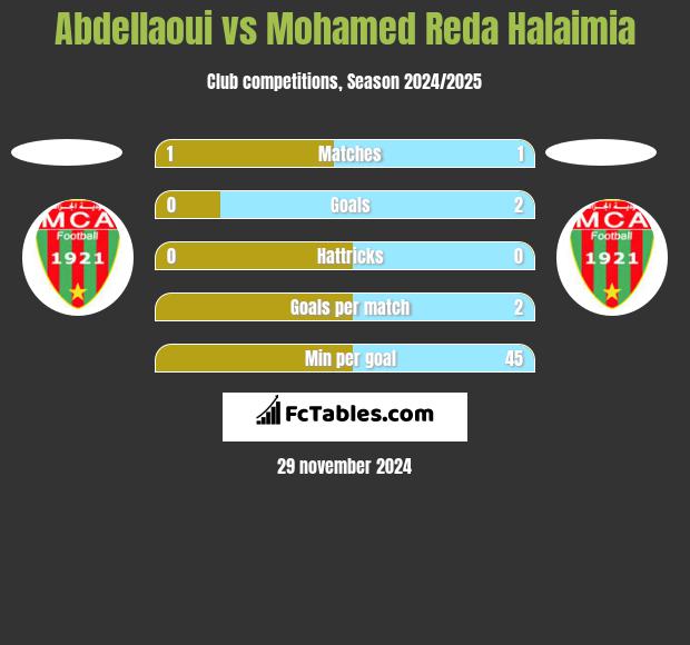 Abdellaoui vs Mohamed Reda Halaimia h2h player stats