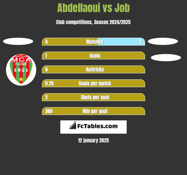 Abdellaoui vs Job h2h player stats