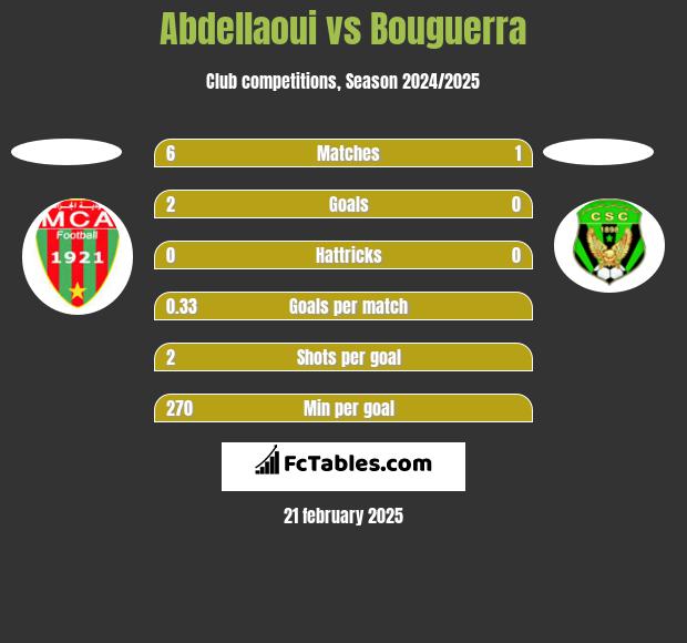 Abdellaoui vs Bouguerra h2h player stats