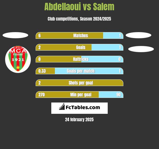 Abdellaoui vs Salem h2h player stats