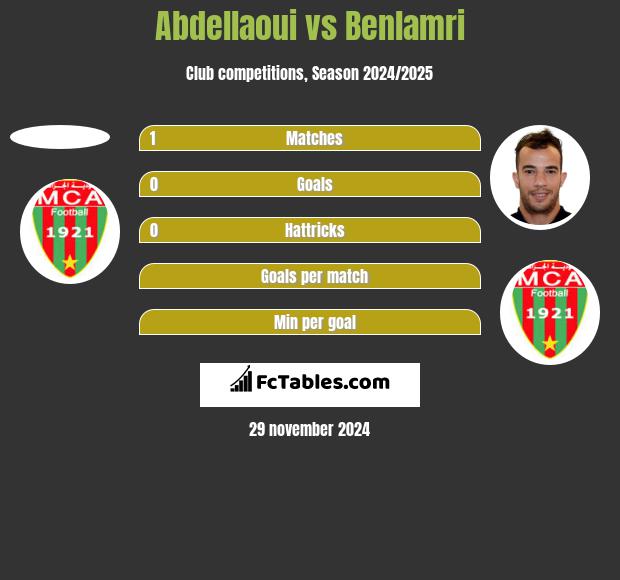 Abdellaoui vs Benlamri h2h player stats