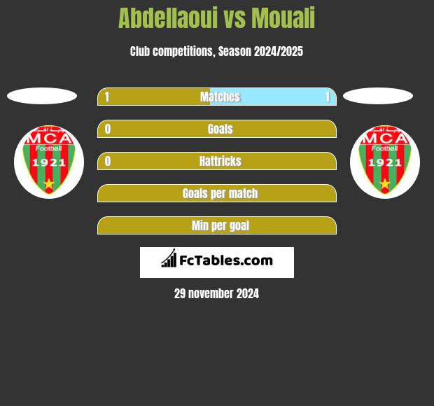 Abdellaoui vs Mouali h2h player stats