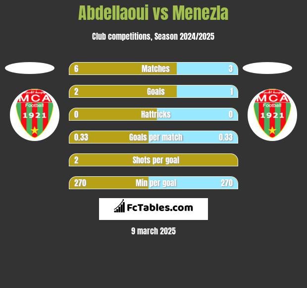 Abdellaoui vs Menezla h2h player stats