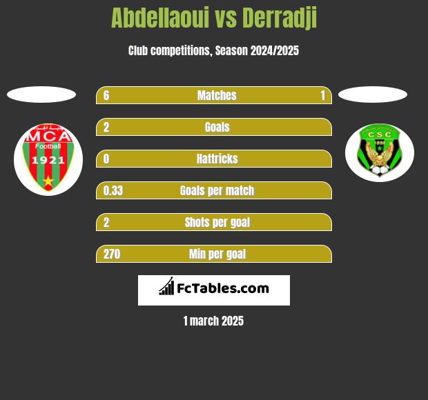 Abdellaoui vs Derradji h2h player stats