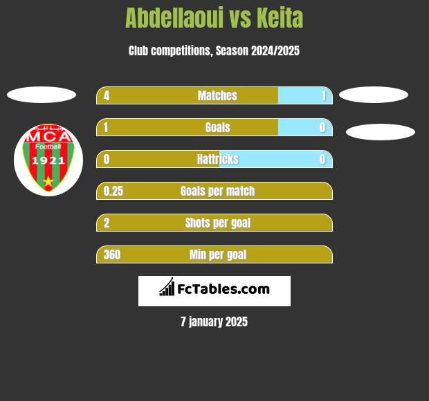 Abdellaoui vs Keita h2h player stats