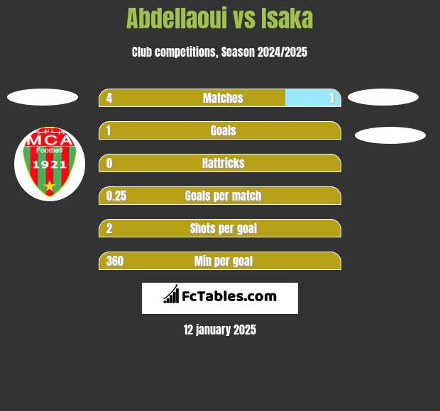 Abdellaoui vs Isaka h2h player stats