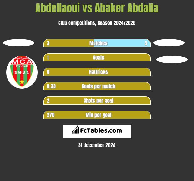 Abdellaoui vs Abaker Abdalla h2h player stats