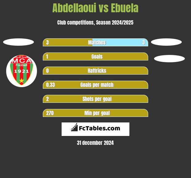 Abdellaoui vs Ebuela h2h player stats