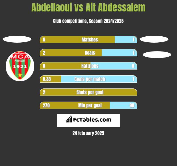 Abdellaoui vs Ait Abdessalem h2h player stats