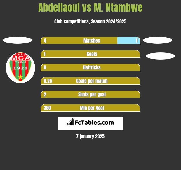 Abdellaoui vs M. Ntambwe h2h player stats