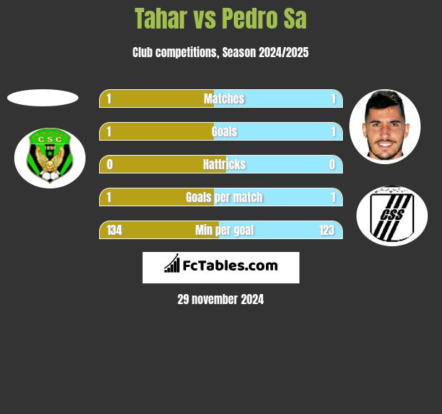 Tahar vs Pedro Sa h2h player stats