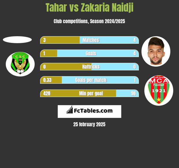 Tahar vs Zakaria Naidji h2h player stats