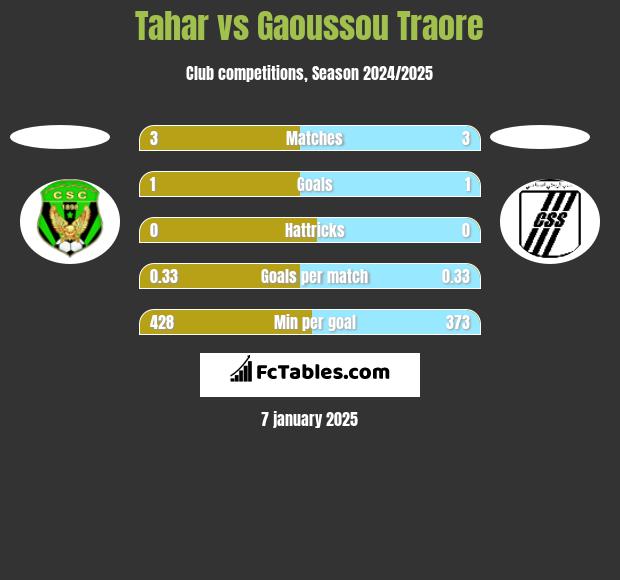 Tahar vs Gaoussou Traore h2h player stats