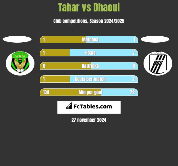 Tahar vs Dhaoui h2h player stats