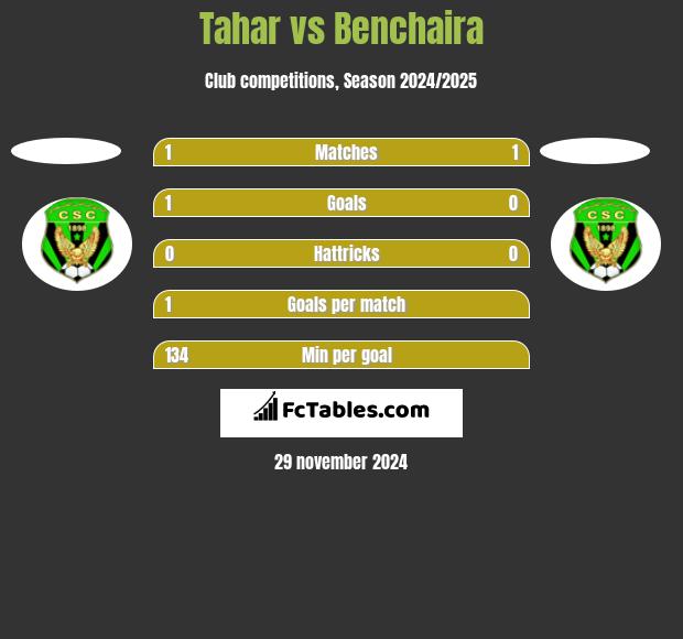 Tahar vs Benchaira h2h player stats