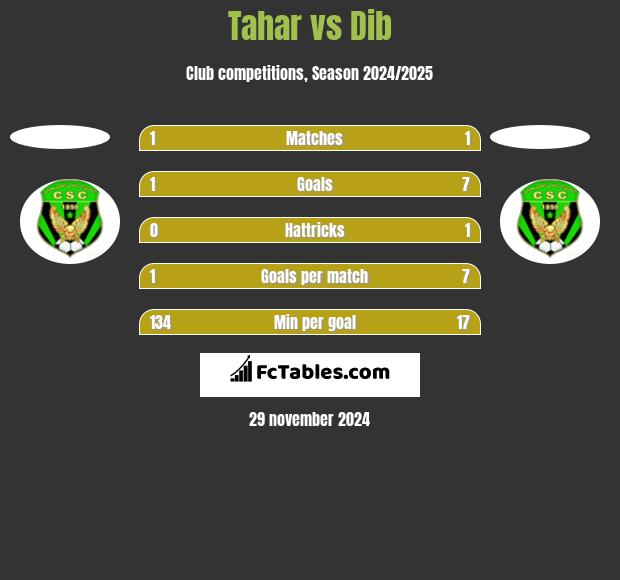 Tahar vs Dib h2h player stats