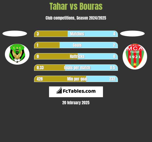 Tahar vs Bouras h2h player stats