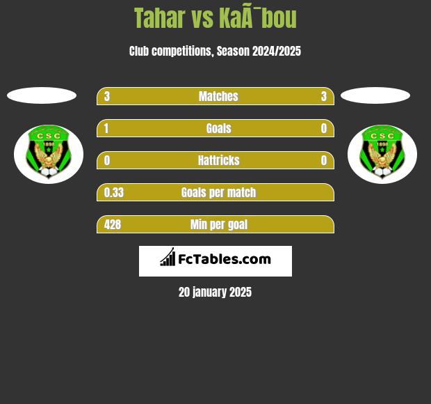 Tahar vs KaÃ¯bou h2h player stats