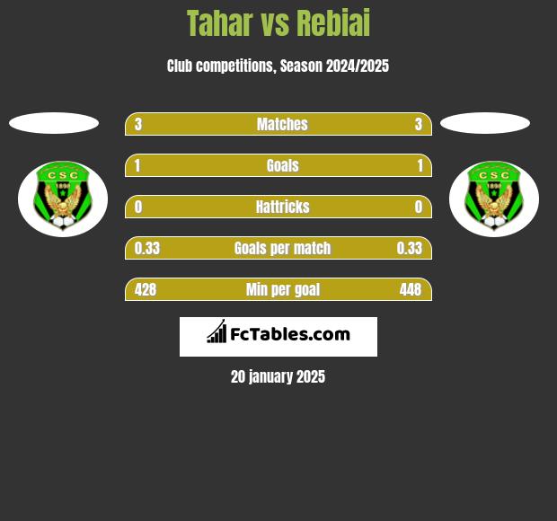 Tahar vs Rebiai h2h player stats