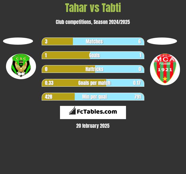 Tahar vs Tabti h2h player stats