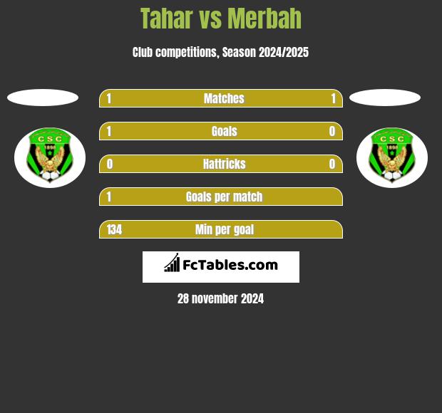 Tahar vs Merbah h2h player stats