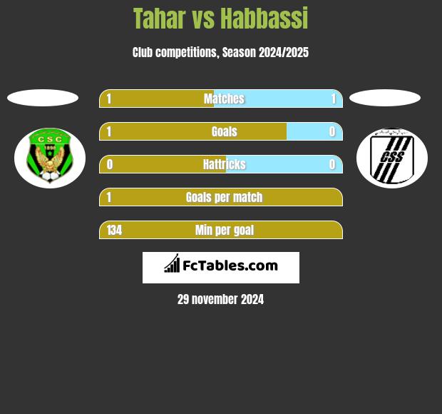 Tahar vs Habbassi h2h player stats